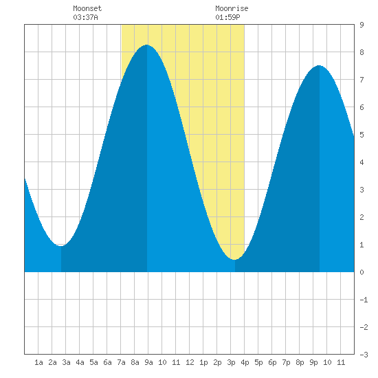 Phippsburg tide chart for Wednesday, December 15, 2021