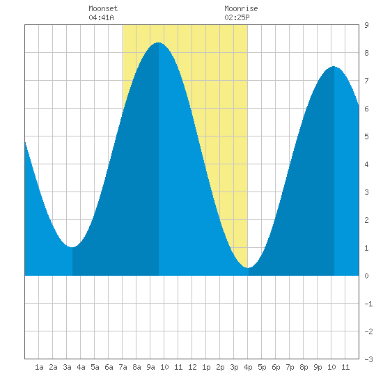 Phippsburg tide chart for Thursday, December 16, 2021