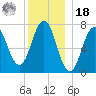 Phippsburg tide chart for Saturday, December 18, 2021