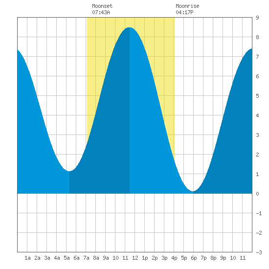 Phippsburg tide chart for Sunday, December 19, 2021