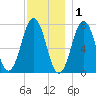 Phippsburg tide chart for Wednesday, December 1, 2021