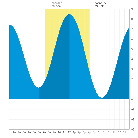 Phippsburg tide chart for Monday, December 20, 2021