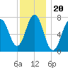Phippsburg tide chart for Monday, December 20, 2021
