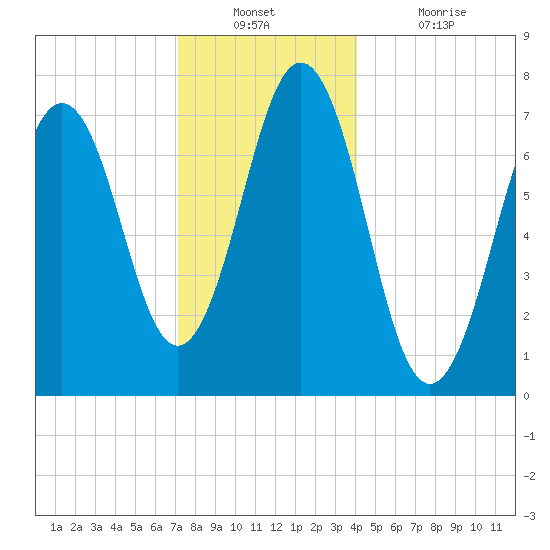 Phippsburg tide chart for Wednesday, December 22, 2021