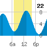 Phippsburg tide chart for Wednesday, December 22, 2021