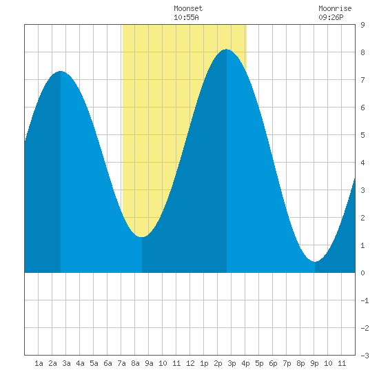 Phippsburg tide chart for Friday, December 24, 2021