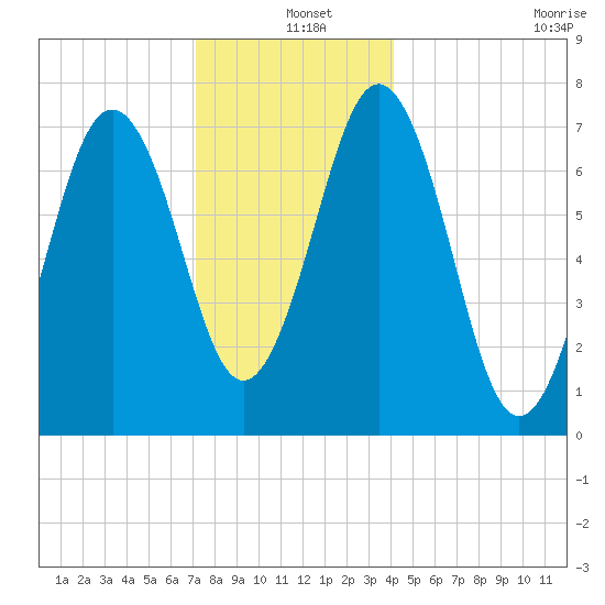 Phippsburg tide chart for Saturday, December 25, 2021