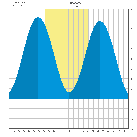 Phippsburg tide chart for Tuesday, December 28, 2021