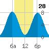 Phippsburg tide chart for Tuesday, December 28, 2021