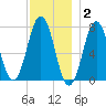 Phippsburg tide chart for Thursday, December 2, 2021