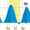 Phippsburg tide chart for Friday, December 31, 2021