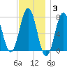 Phippsburg tide chart for Friday, December 3, 2021
