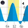 Phippsburg tide chart for Saturday, December 4, 2021