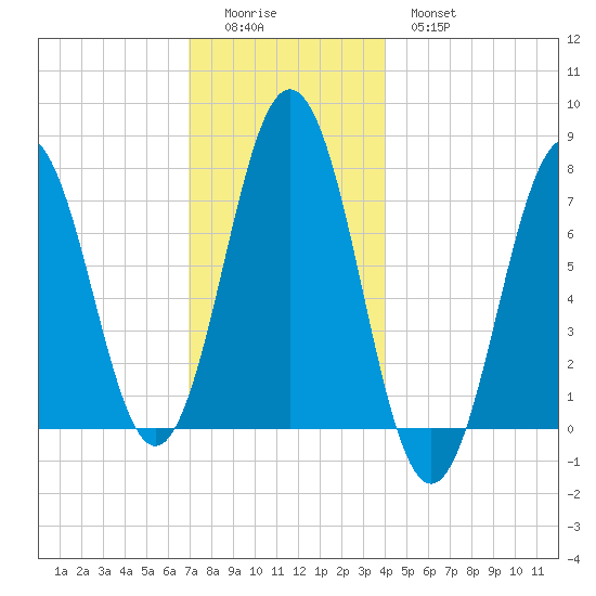Phippsburg tide chart for Sunday, December 5, 2021