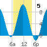 Phippsburg tide chart for Sunday, December 5, 2021