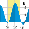 Phippsburg tide chart for Monday, December 6, 2021