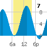 Phippsburg tide chart for Tuesday, December 7, 2021