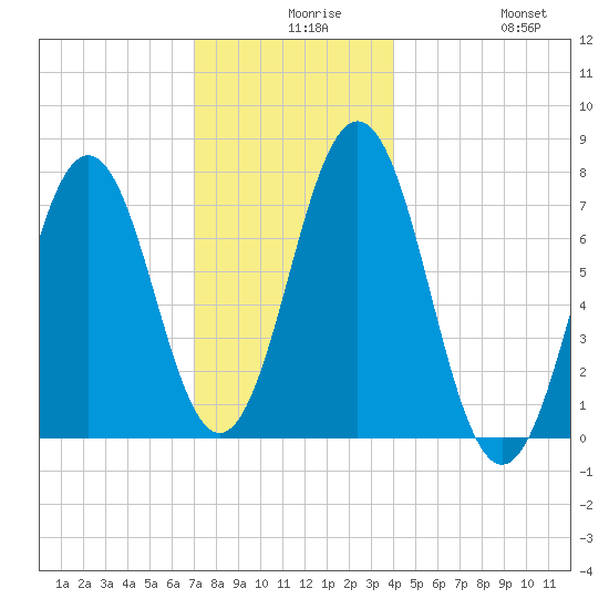 Phippsburg tide chart for Wednesday, December 8, 2021