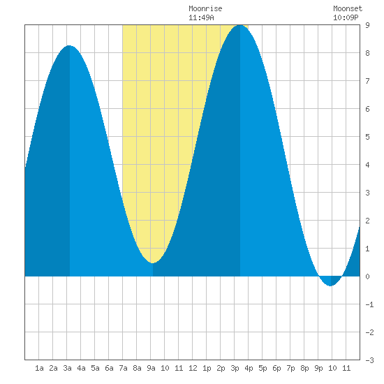 Phippsburg tide chart for Thursday, December 9, 2021