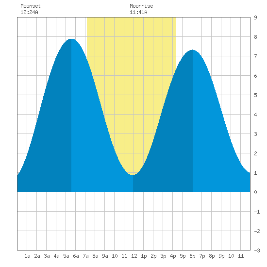 Phippsburg tide chart for Monday, January 10, 2022
