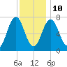 Phippsburg tide chart for Monday, January 10, 2022