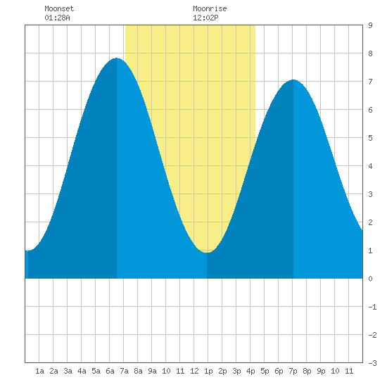 Phippsburg tide chart for Tuesday, January 11, 2022