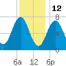 Phippsburg tide chart for Wednesday, January 12, 2022