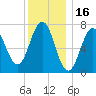 Phippsburg tide chart for Sunday, January 16, 2022