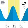 Phippsburg tide chart for Monday, January 17, 2022