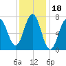 Phippsburg tide chart for Tuesday, January 18, 2022