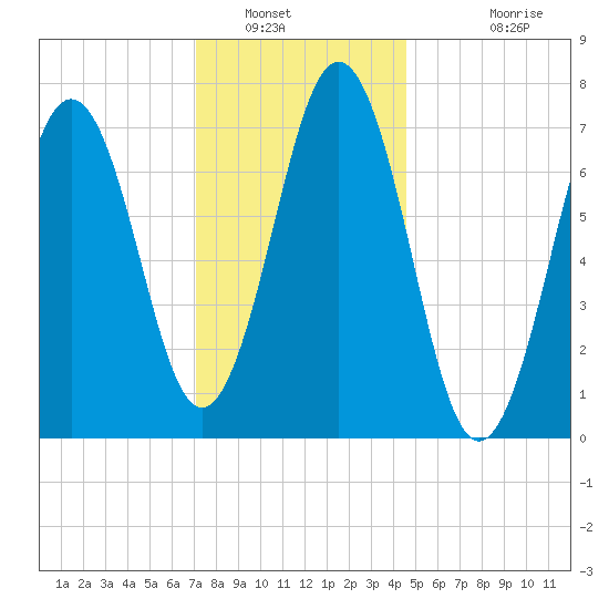 Phippsburg tide chart for Friday, January 21, 2022