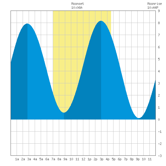 Phippsburg tide chart for Sunday, January 23, 2022