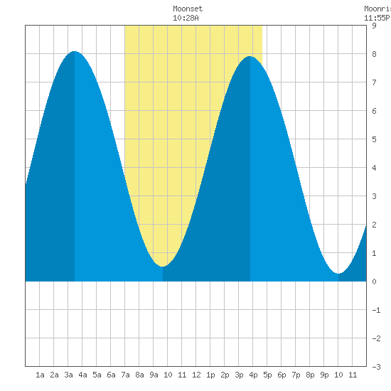 Phippsburg tide chart for Monday, January 24, 2022