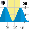 Phippsburg tide chart for Tuesday, January 25, 2022
