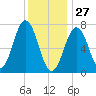 Phippsburg tide chart for Thursday, January 27, 2022