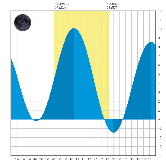 Phippsburg tide chart for Sunday, January 2, 2022