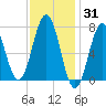 Phippsburg tide chart for Monday, January 31, 2022