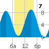 Phippsburg tide chart for Friday, January 7, 2022