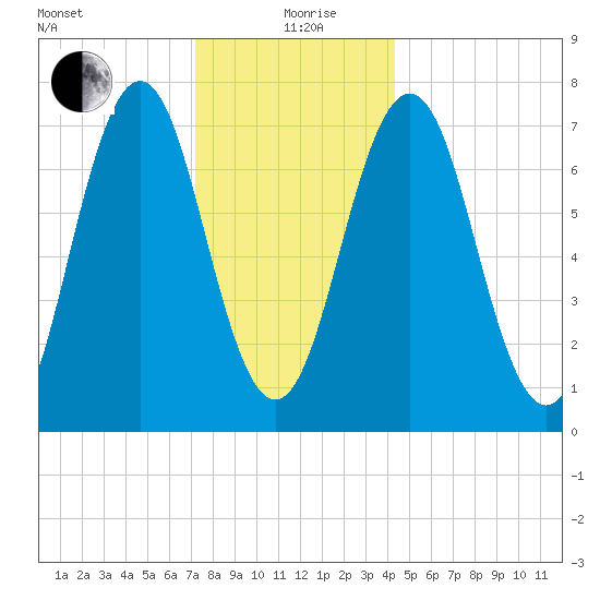 Phippsburg tide chart for Sunday, January 9, 2022