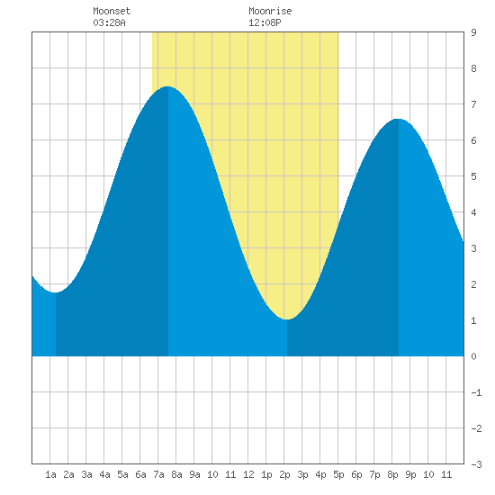 Phippsburg tide chart for Friday, February 11, 2022