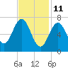 Phippsburg tide chart for Friday, February 11, 2022