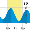 Phippsburg tide chart for Saturday, February 12, 2022