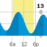 Phippsburg tide chart for Sunday, February 13, 2022