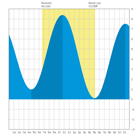 Phippsburg tide chart for Tuesday, February 15, 2022