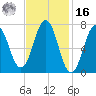 Phippsburg tide chart for Wednesday, February 16, 2022