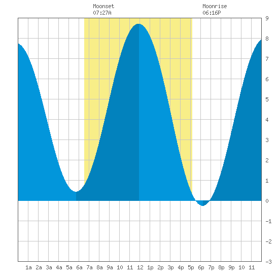 Phippsburg tide chart for Thursday, February 17, 2022