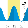 Phippsburg tide chart for Thursday, February 17, 2022