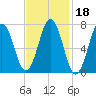 Phippsburg tide chart for Friday, February 18, 2022