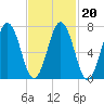 Phippsburg tide chart for Sunday, February 20, 2022
