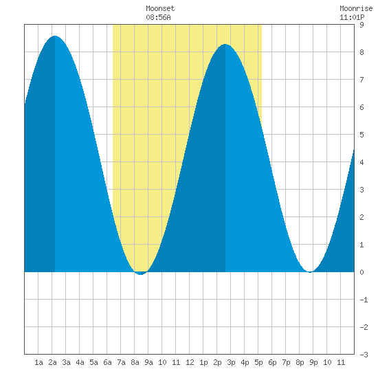 Phippsburg tide chart for Monday, February 21, 2022